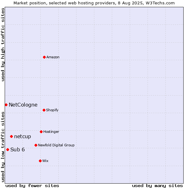 Market position of netcup vs. Sub 6 vs. NetCologne