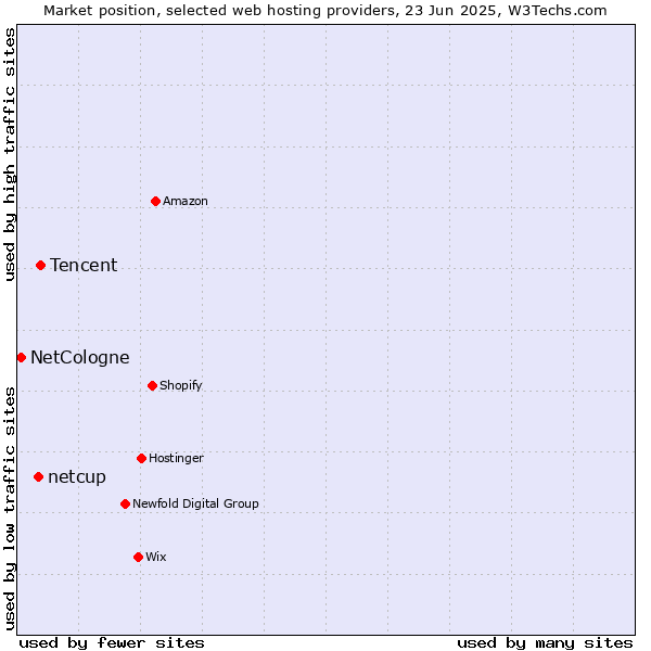 Market position of Tencent vs. netcup vs. NetCologne