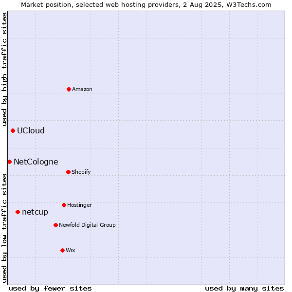 Market position of netcup vs. UCloud vs. NetCologne
