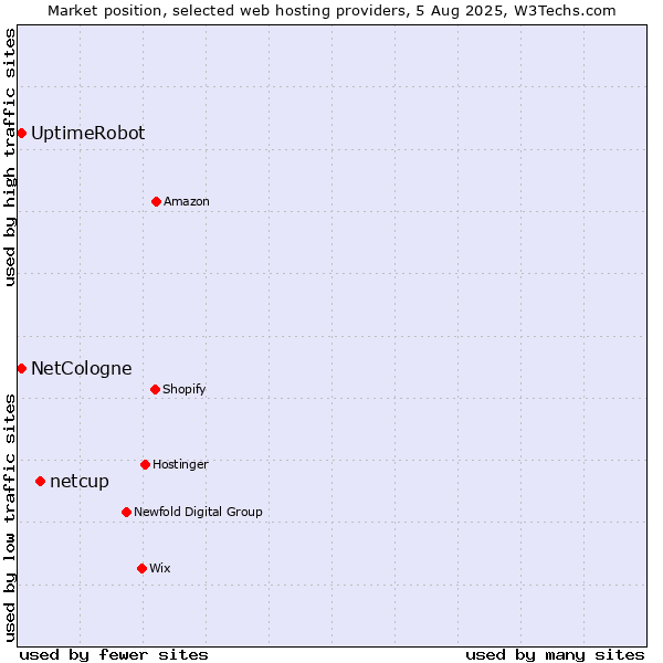 Market position of netcup vs. UptimeRobot vs. NetCologne