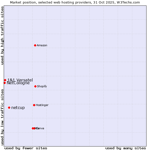 Market position of netcup vs. 1&1 Versatel vs. NetCologne