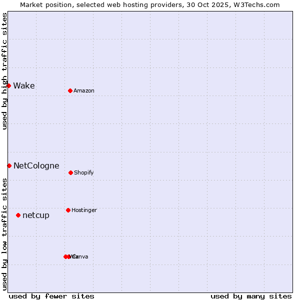 Market position of netcup vs. NetCologne vs. Wake