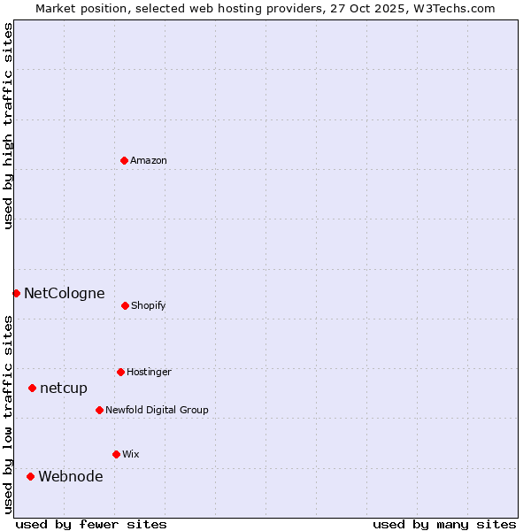 Market position of netcup vs. Webnode vs. NetCologne