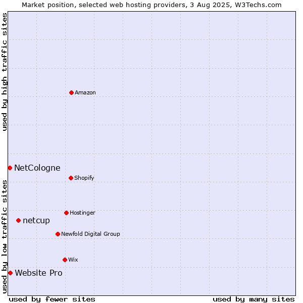 Market position of netcup vs. Website Pro vs. NetCologne