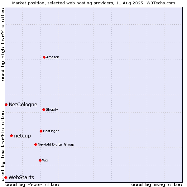 Market position of netcup vs. NetCologne vs. WebStarts