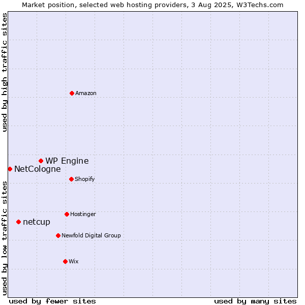 Market position of WP Engine vs. netcup vs. NetCologne