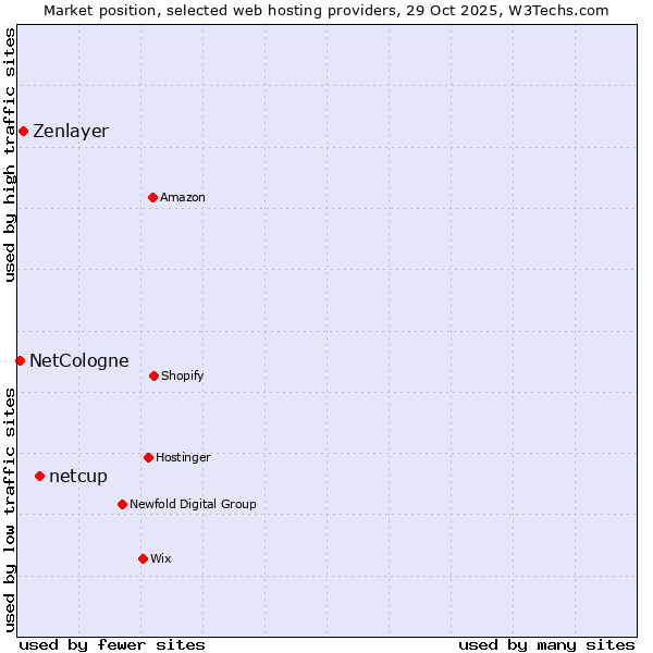 Market position of netcup vs. Zenlayer vs. NetCologne