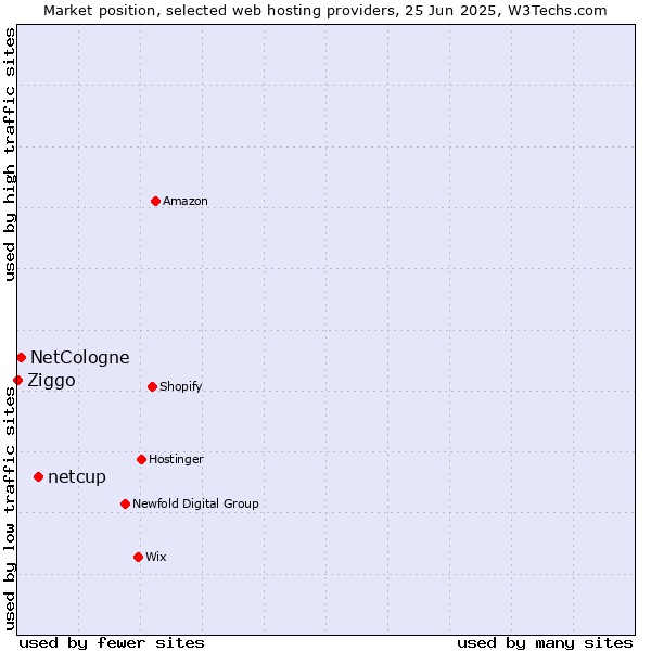 Market position of netcup vs. NetCologne vs. Ziggo