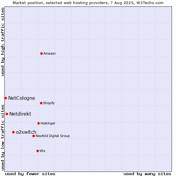 Market position of o2switch vs. Netdirekt vs. NetCologne