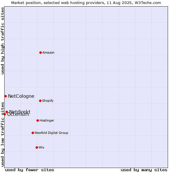 Market position of Netdirekt vs. NetCologne vs. Octenium