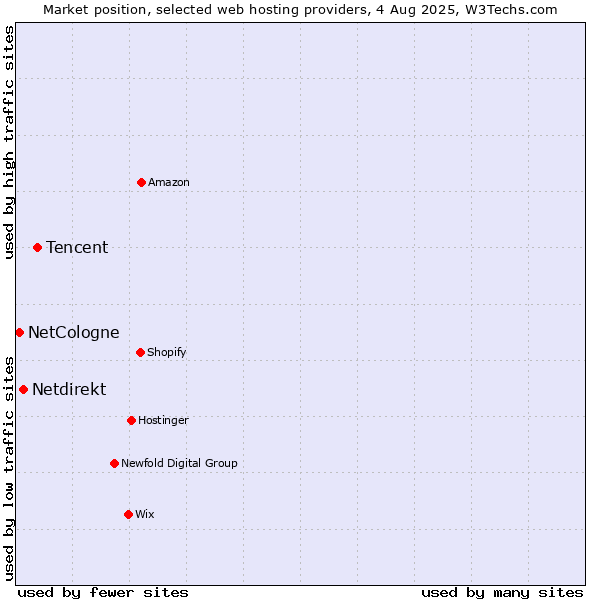 Market position of Tencent vs. Netdirekt vs. NetCologne