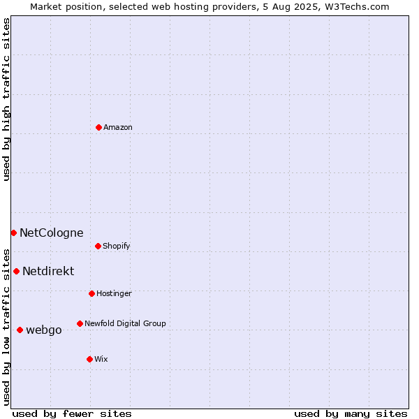 Market position of webgo vs. Netdirekt vs. NetCologne