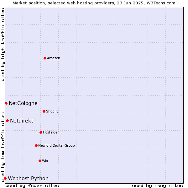 Market position of Netdirekt vs. NetCologne vs. Webhost Python