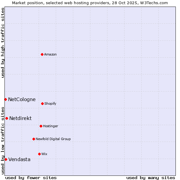 Market position of Netdirekt vs. Vendasta vs. NetCologne