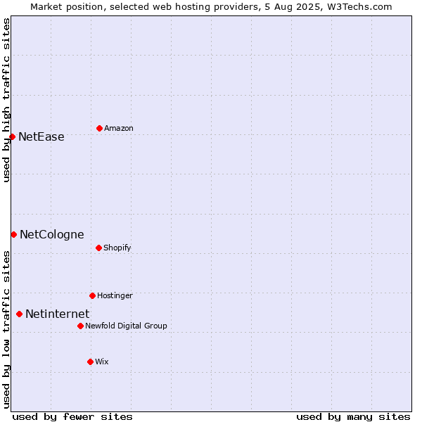 Market position of Netinternet vs. NetCologne vs. NetEase
