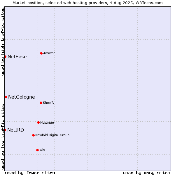 Market position of NetCologne vs. NetEase vs. NetIRD