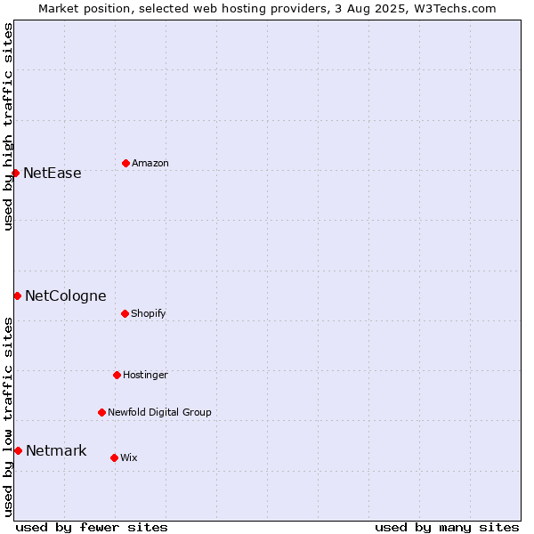 Market position of Netmark vs. NetCologne vs. NetEase