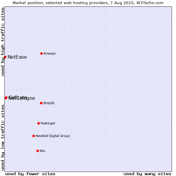 Market position of Cellcom vs. NetCologne vs. NetEase