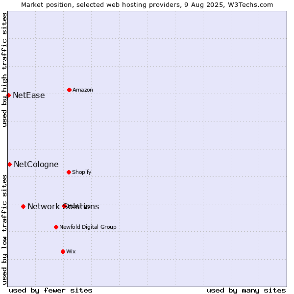 Market position of Network Solutions vs. NetCologne vs. NetEase