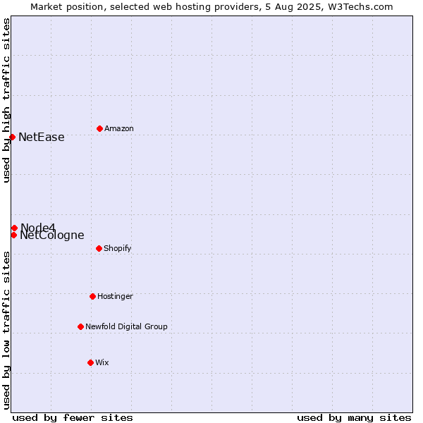 Market position of Node4 vs. NetCologne vs. NetEase