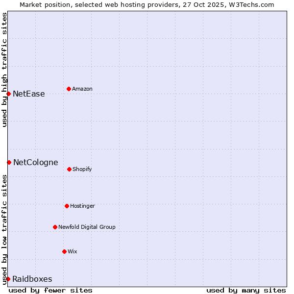 Market position of NetCologne vs. NetEase vs. Raidboxes