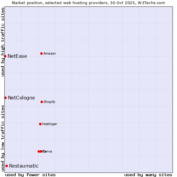 Market position of Restaumatic vs. NetCologne vs. NetEase