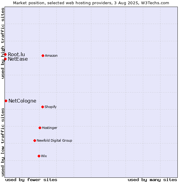 Market position of NetCologne vs. NetEase vs. Root.lu