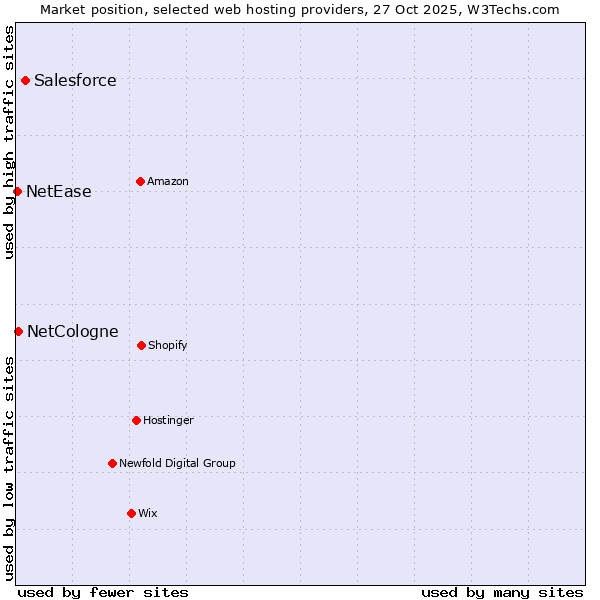 Market position of Salesforce vs. NetCologne vs. NetEase