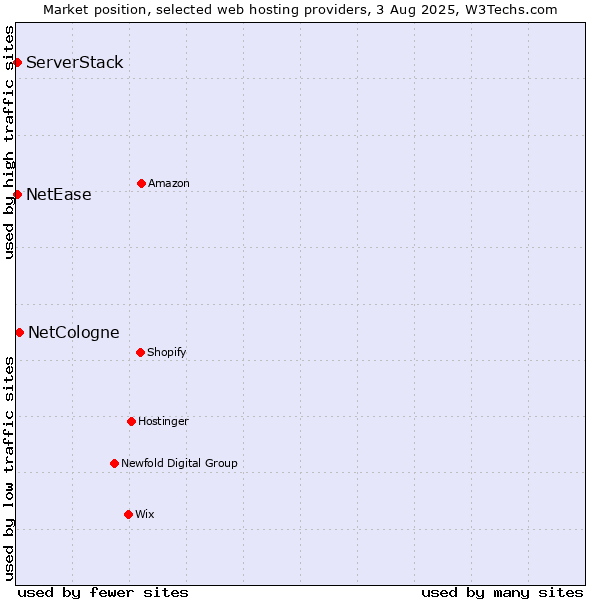 Market position of NetCologne vs. NetEase vs. ServerStack