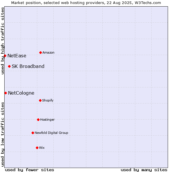 Market position of SK Broadband vs. NetCologne vs. NetEase