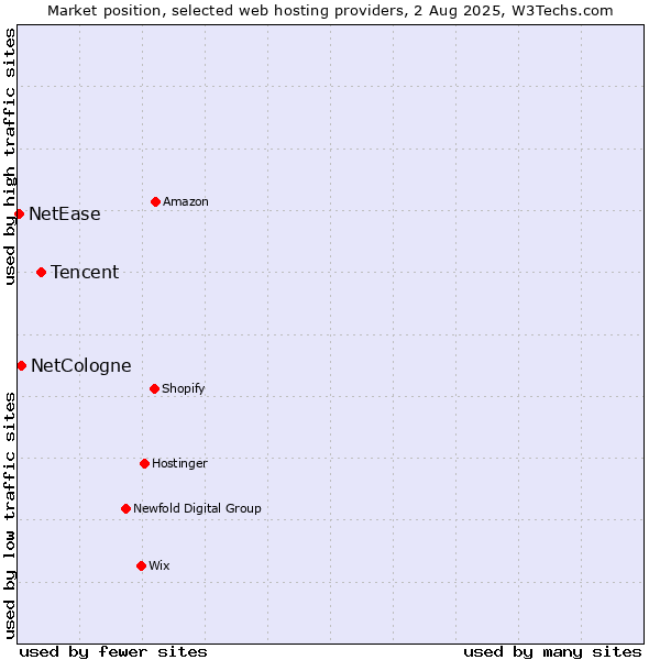 Market position of Tencent vs. NetCologne vs. NetEase
