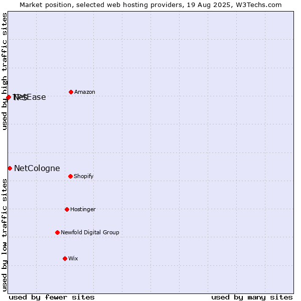 Market position of NetCologne vs. NetEase vs. TPS