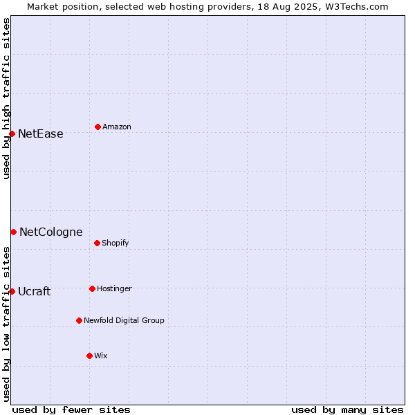 Market position of NetCologne vs. NetEase vs. Ucraft