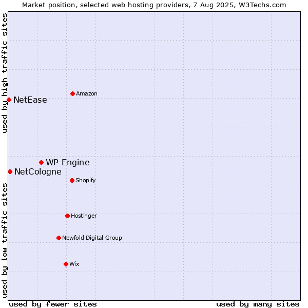 Market position of WP Engine vs. NetCologne vs. NetEase