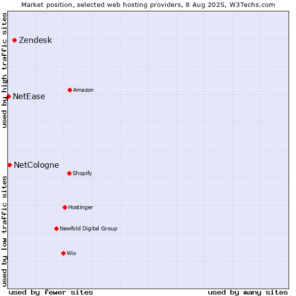 Market position of Zendesk vs. NetCologne vs. NetEase