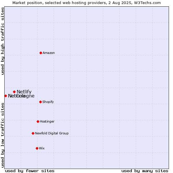 Market position of Netlify vs. Neterra vs. NetCologne