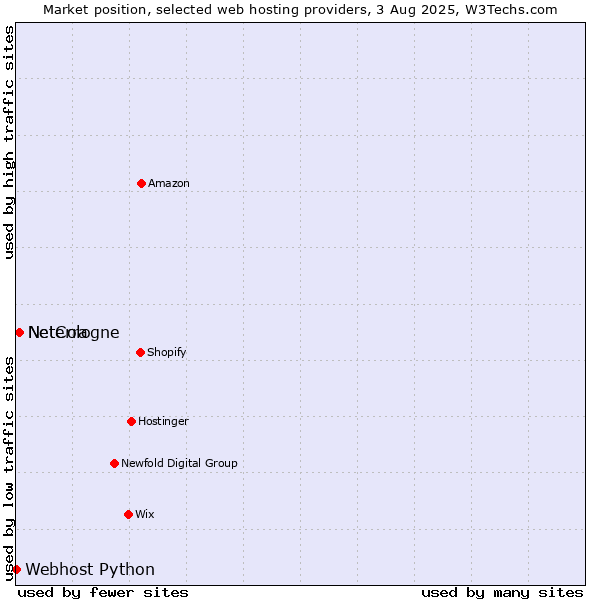 Market position of Neterra vs. NetCologne vs. Webhost Python