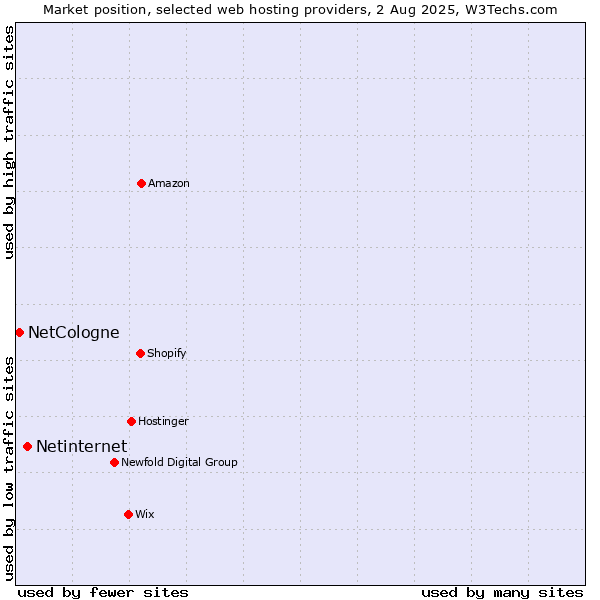 Market position of Netinternet vs. NetCologne