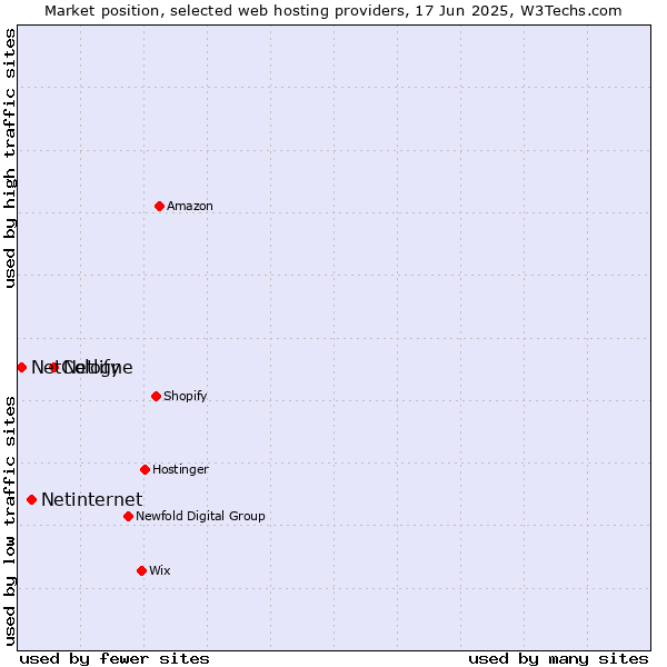 Market position of Netlify vs. Netinternet vs. NetCologne