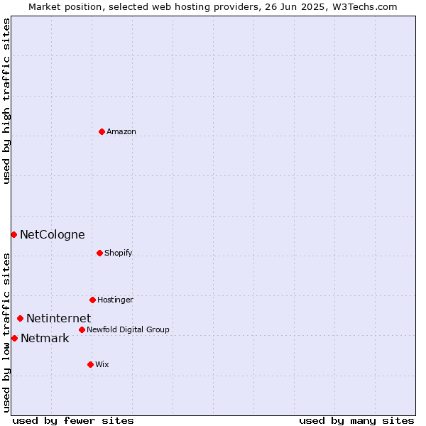 Market position of Netinternet vs. Netmark vs. NetCologne