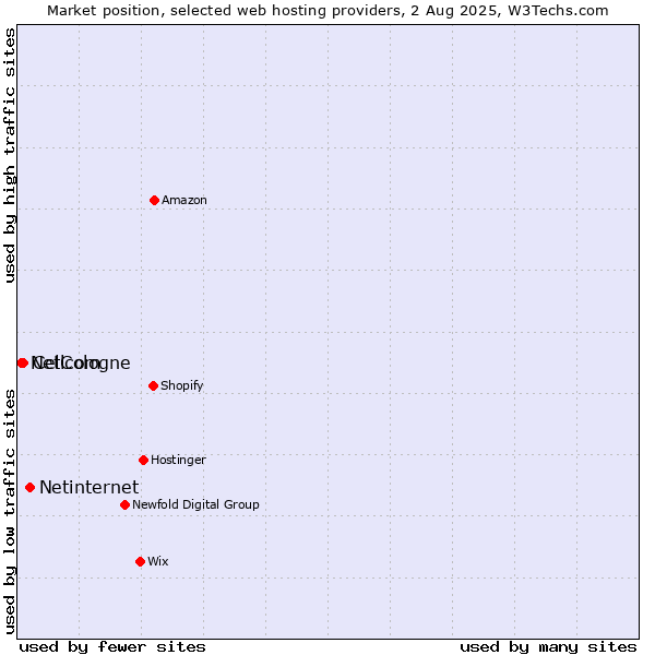 Market position of Netinternet vs. Cellcom vs. NetCologne