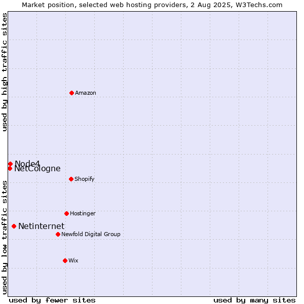 Market position of Netinternet vs. Node4 vs. NetCologne