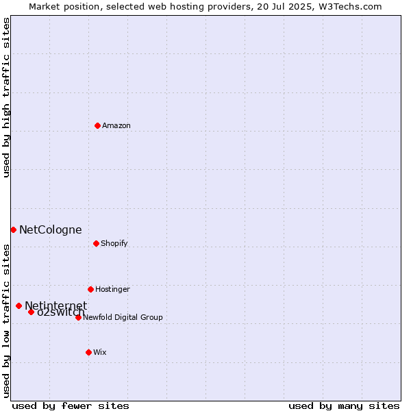 Market position of o2switch vs. Netinternet vs. NetCologne
