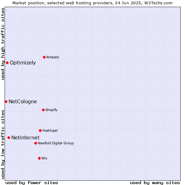 Market position of Netinternet vs. Optimizely vs. NetCologne