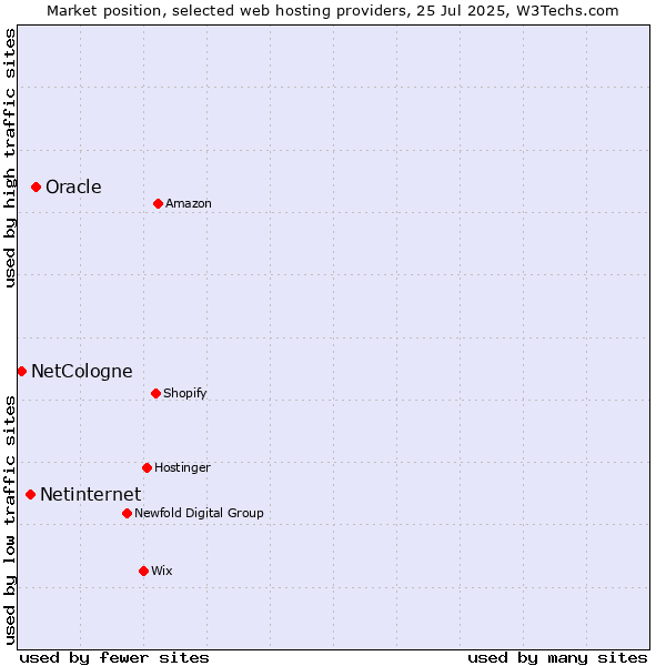 Market position of Oracle vs. Netinternet vs. NetCologne