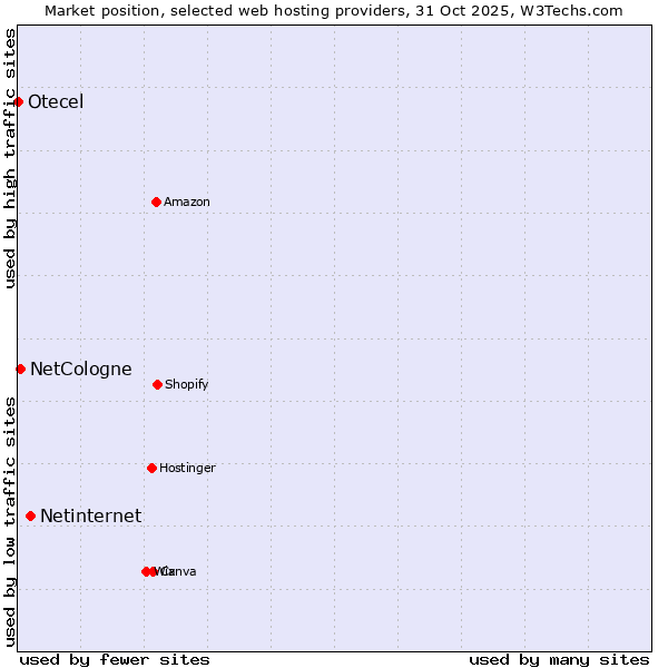 Market position of Netinternet vs. NetCologne vs. Otecel