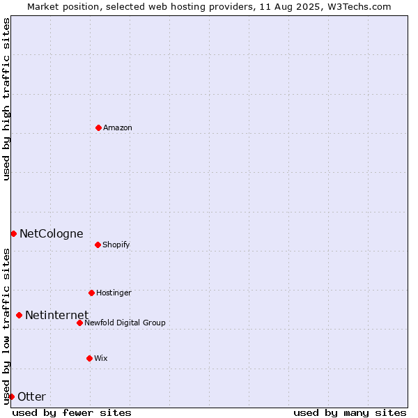 Market position of Netinternet vs. NetCologne vs. Otter