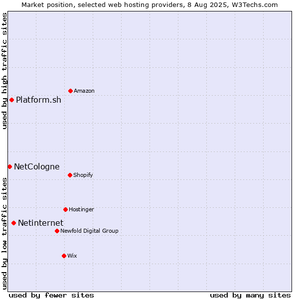 Market position of Netinternet vs. Platform.sh vs. NetCologne