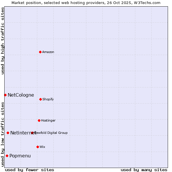 Market position of Netinternet vs. Popmenu vs. NetCologne