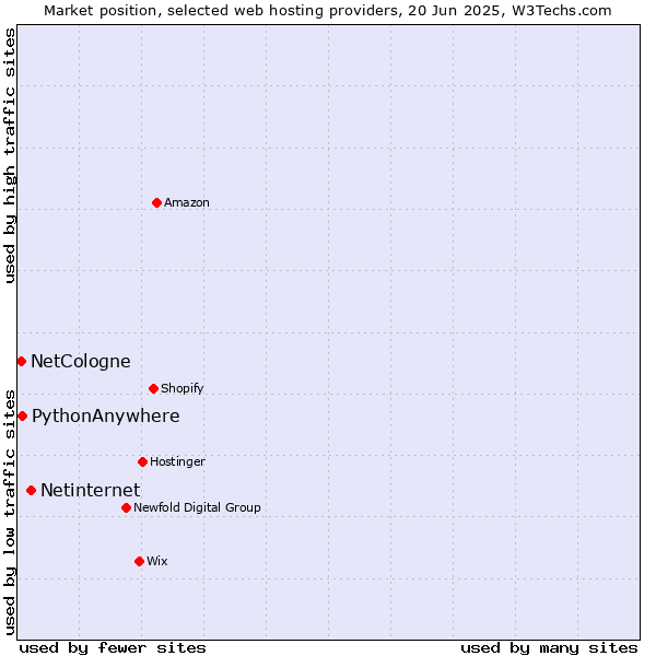 Market position of Netinternet vs. PythonAnywhere vs. NetCologne